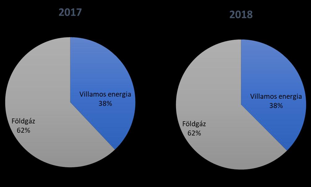 A 15 perces hatásos villamos teljesítményfelvétel éves lefutásán látszik, hogy a