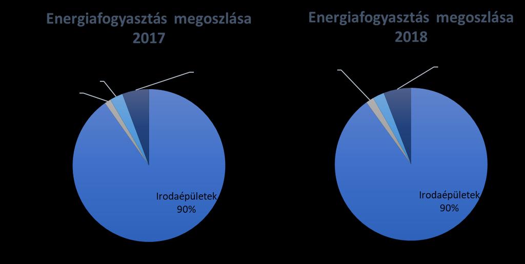 A társaság energiafelhasználása Az ÉMÁSZ Nyrt.