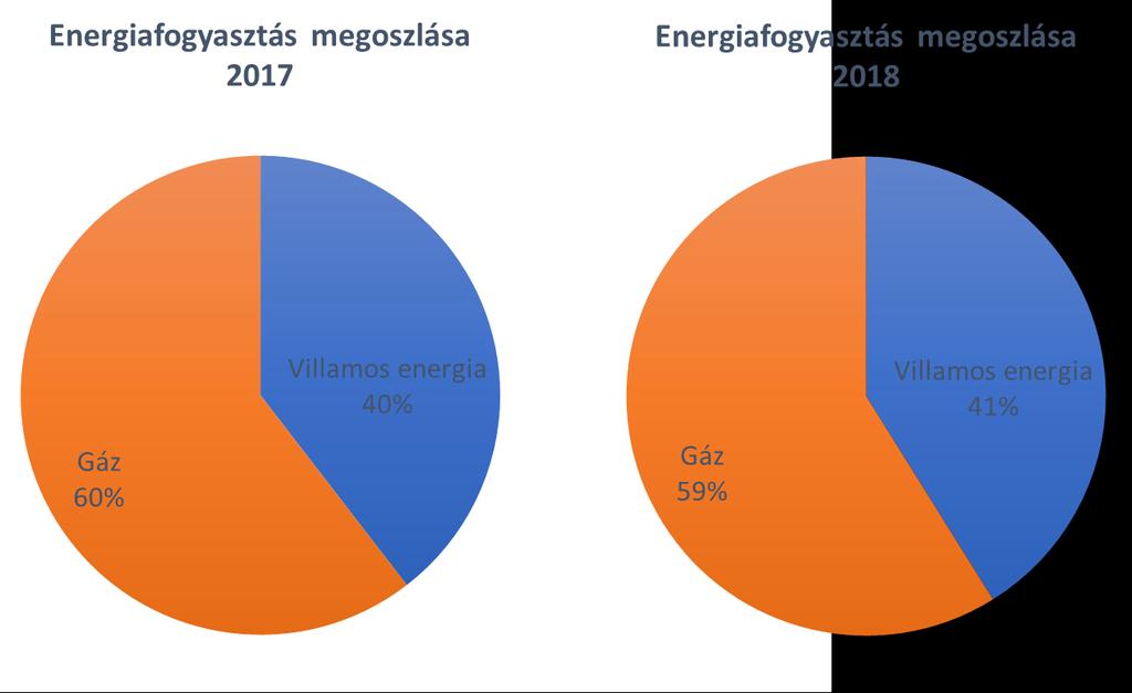 Éves energiafogyasztásuk az alábbiak szerint oszlik meg. Az alábbi diagramokon az ÉMÁSZ Nyrt.