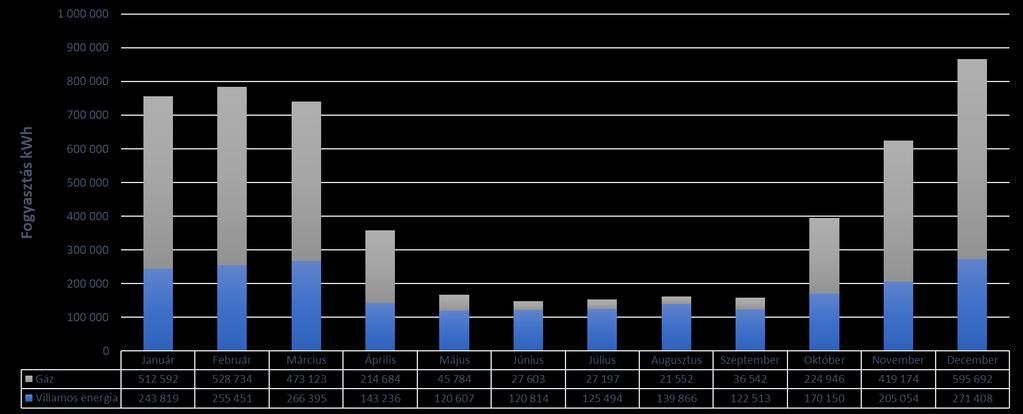 A villamos energia esetében is látható, hogy téli időszakban magasabb a fogyasztás mint nyáron.