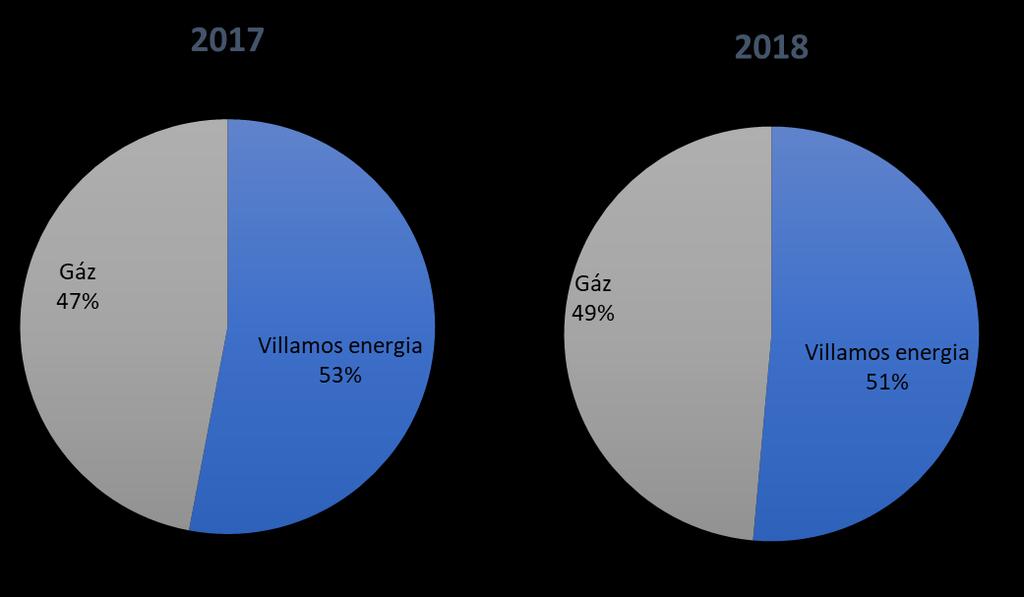 Az irodaház energiafelhasználásának éves megoszlását az alábbi diagramon szemléltetjük.