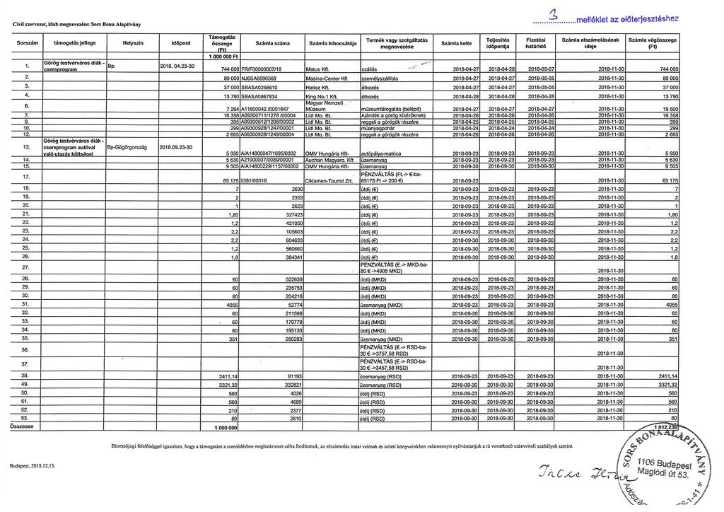 Civil szervezet, klub megnevezése: Sors Bona Alapítvány 1.