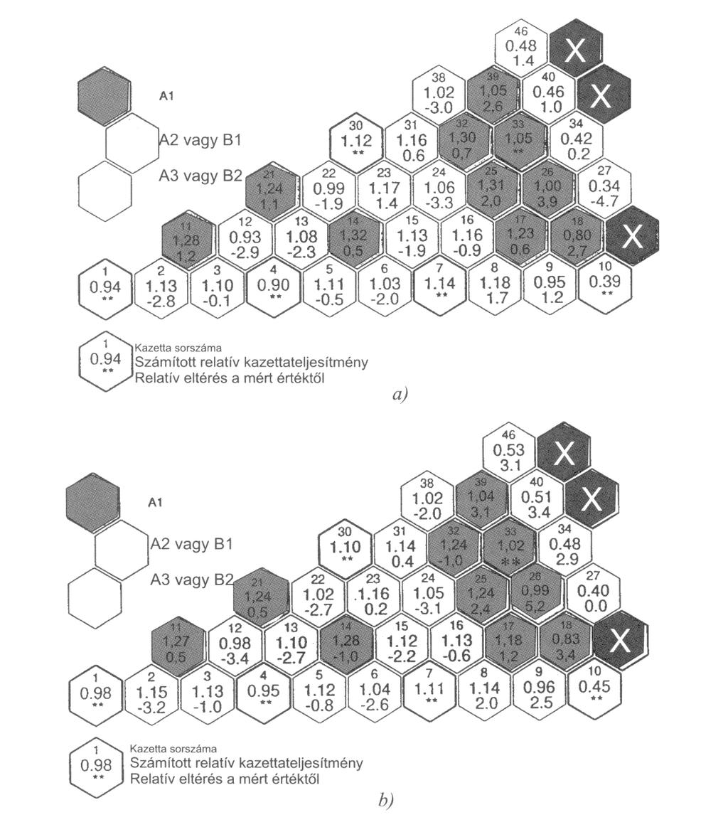 10.16. ábra. Kazettaszintű teljesítményeloszlás a Loviisa-i atomerőmű 1.