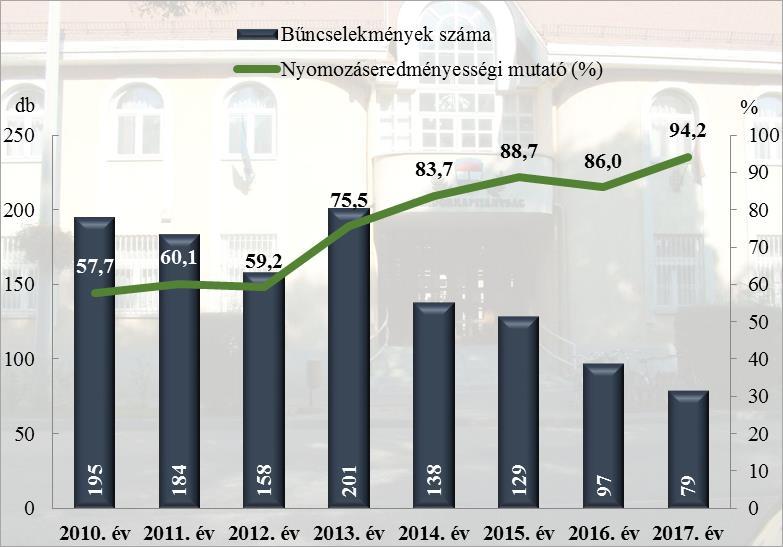 évi adatai alapján Balmazújvárosi Rendőrkapitányság Tiszacsege 3.
