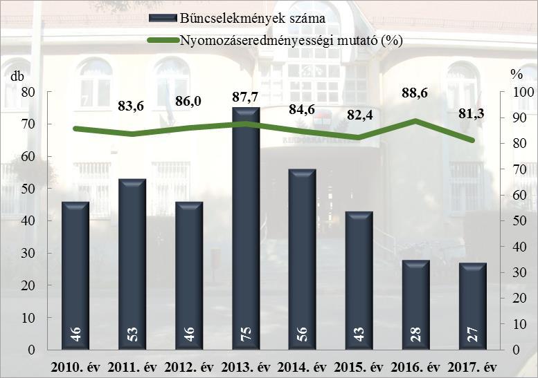 7. diagram A regisztrált bűncselekmények 100 ezer 8.