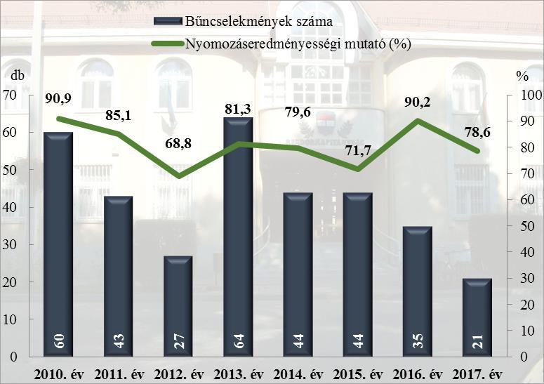 évi adatai alapján Balmazújvárosi Rendőrkapitányság Tiszacsege 9. diagram Testi sértés 10.