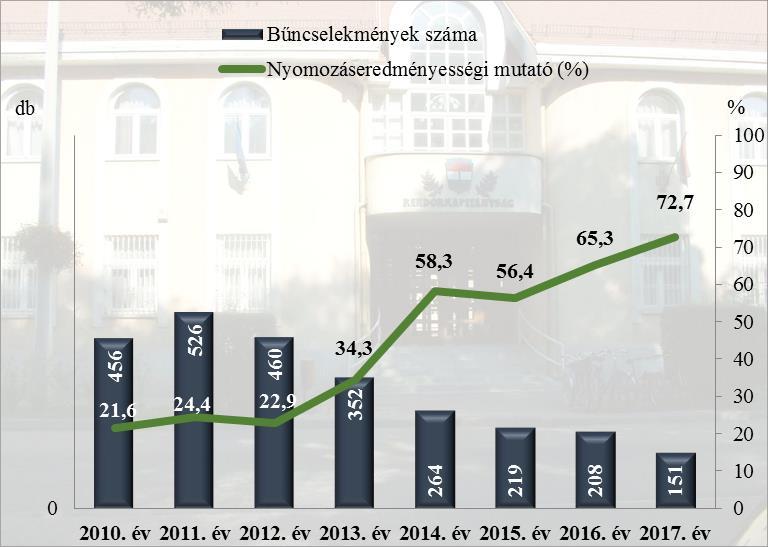 13. diagram Lopás 14. diagram Lakásbetörés az ENYÜBS 2010-2017.