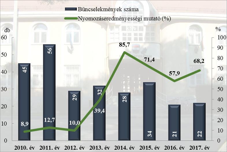 évi adatai alapján Balmazújvárosi Rendőrkapitányság Balmazújvárosi Rendőrkapitányság 15.