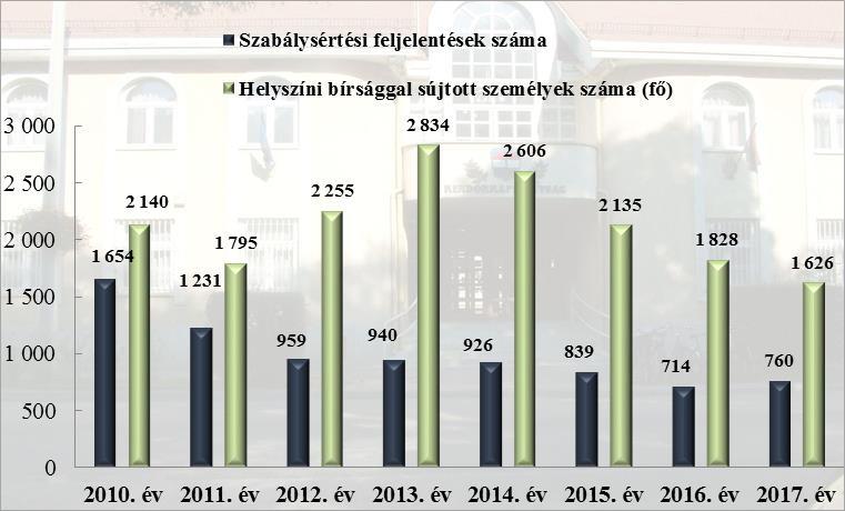 25.diagram Büntető feljelentések száma 26.
