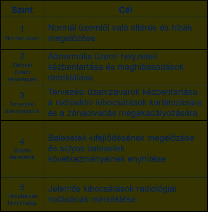 Eddig az irányítástechnikai rétegek és a DiD szintjei is vízszintesen