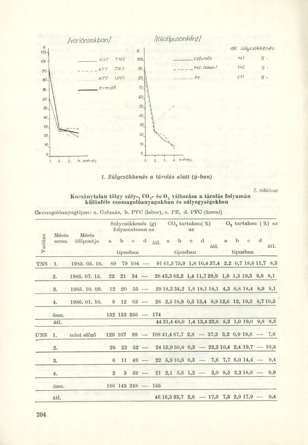 /variánsokban/ 9 KST TNS 100. KTT TNS 30. KTT UNS B0_\ eredő 70. 60. 50. 40. /[öliatípusonként/ cofunás Pl/C Ilabor 1 átl- súlycsökkenés «i 9 M3 g. Z11 g. 30 2.0. 4. mérés 10. 0 1.