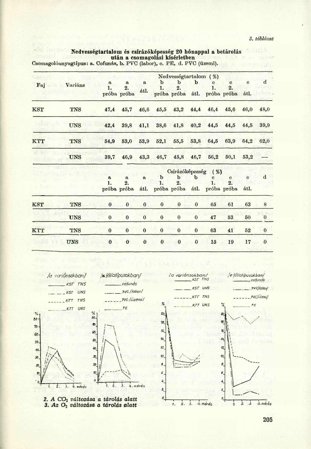 3. táblázat Nedvességtartalom és csírázóképesség 20 hónappal a betárolás után a csomagolási kísérletben Csomagolóanyagtípus: a. Cofunás, b. PVC (labor), c. PE, d. PVC (üzemi). Faj Variáns a 1.