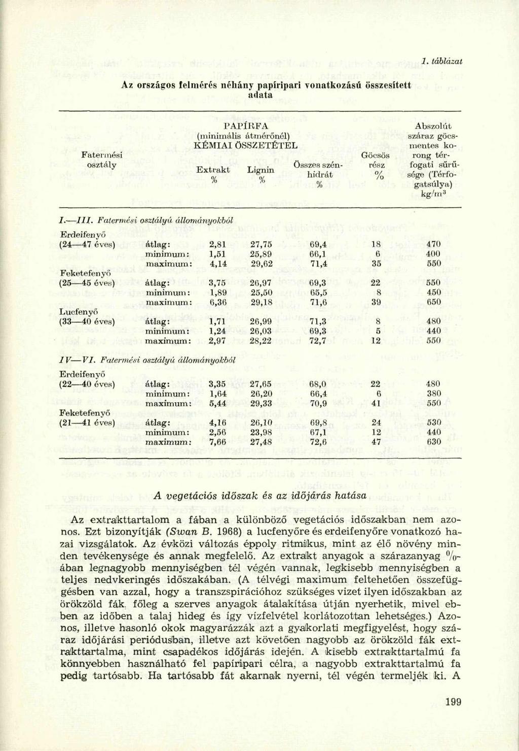 1. táblázat Az országos felmérés néhány papíripari vonatkozású összesített adata Fatermési osztály PAPÍRFA (minimális átmérőnél) KÉMIAI ÖSSZETÉTEL,,. it xtrakt T.