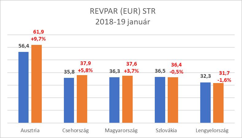 4 - Budapesten a szállodák átlagos kihasználtsága 53,7% (a bázisnál 0,5%ponttal kisebb), bruttó átlag szobaára 22.000 Ft (b.index: 107,8%), bruttó REVPAR mutatója 11.823 Ft (index: 107%) volt.