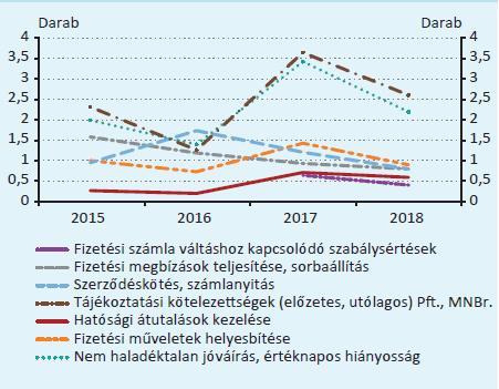 A VIZSGÁLT PÉNZFORGALMI SZOLGÁLTATÓK MŰKÖDÉSE ALAPVETŐEN MEGFELELŐ Pénzforgalmi ellenőrzések tapasztalatai: 11 vizsgált intézmény 106,1 millió Ft.