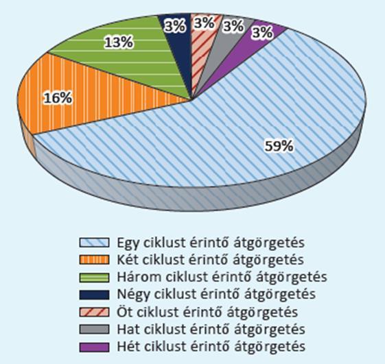 terhelési forgalom rendelkezésre álló likviditás < 0,69% BKR AZ ELSZÁMOLÁSI ÉS KIEGYENLÍTÉSI KOCKÁZAT ALACSONY A napközbeni elszámolási ciklusok forgalma kiegyenlített 17 ÁTGÖRGETÉSEK ARÁNYA AZ