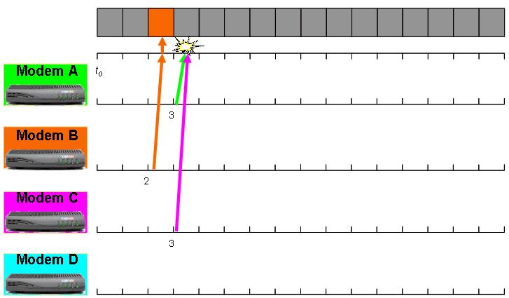 Versenyhelyzetes feltöltés Ha a modem csomagot akar küldeni, szükséges számú minislot-ot igényel Ha a fejállomás elfogadja, a nyugtában megmondja mely minislot-okat jelölte ki Ha további csomagokat