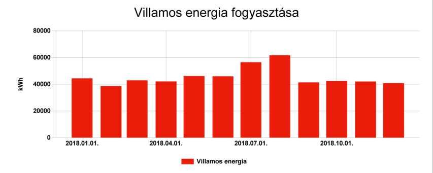 Pénzügyi ellenőrző tábla Villamos energia Fogyasztás (kwh) Ekvivalens energia fogyasztás (kwh) 2018.01. 44439 44439 16,22 1041715,796 2018.02. 38701 38701 14,126 901535,333 2018.03.