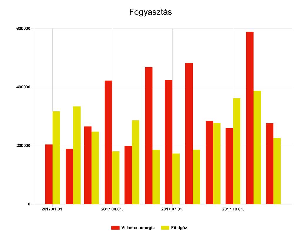 1.4 Energianemek szerinti összesítés A fenti diagram a szakreferensi szolgáltatásra kötelezett szervezet energiafogyasztásának alakulását ábrázolja a jelentés készítésének évében.