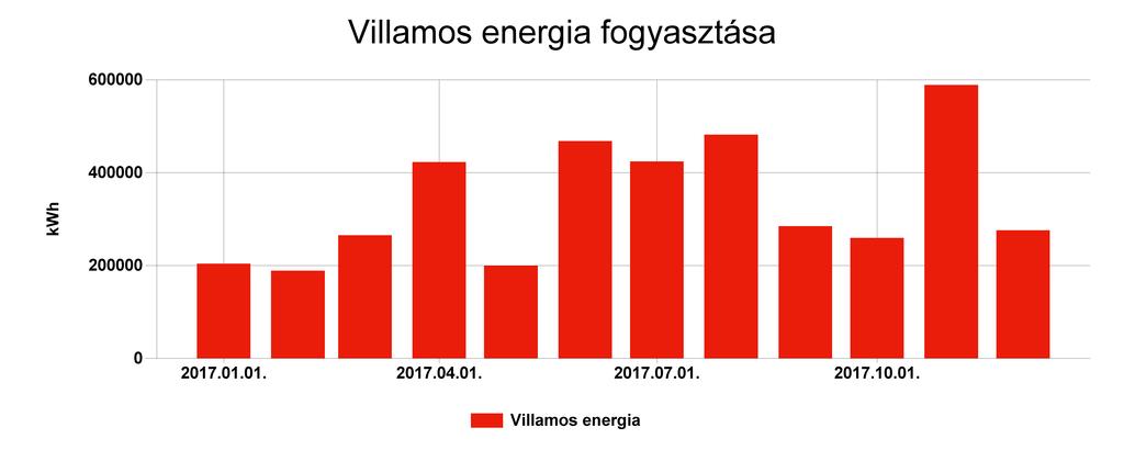 Pénzügyi ellenőrző tábla Villamos energia Fogyasztás (kwh) Ekvivalens energia fogyasztás (kwh) 2017.01. 204111,599 204111,599 74,501 4398400,47 2017.02. 188951,67 188951,67 68,967 4253262,197 2017.03.