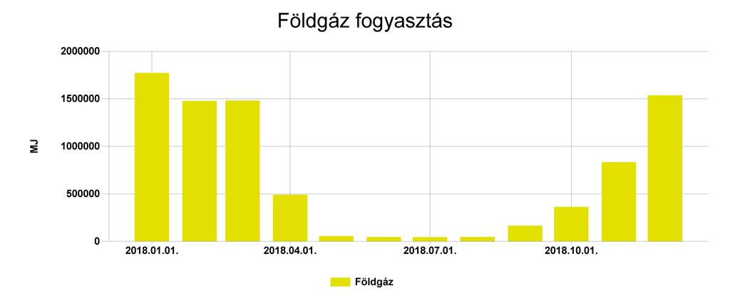 Pénzügyi ellenőrző tábla Földgáz Fogyasztás (MJ) Ekvivalens energia fogyasztás (kwh) 2018.01. 1771472 492075,559 90,886 5715135,768 2018.02. 1476942 410261,67 75,775 4605302,47 2018.03.