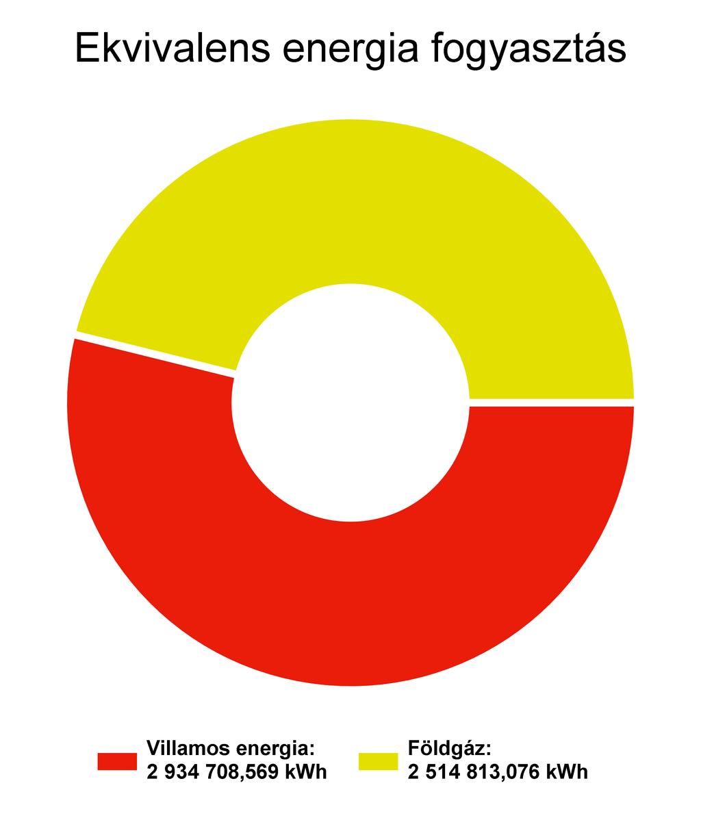 1.3 Megoszlások a bázis évben energianemenként A bázisév az az év, mely a viszonyítási alapot jelöli.