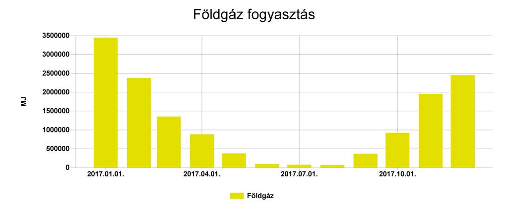 Pénzügyi ellenőrző tábla Földgáz Fogyasztás (MJ) Ekvivalens energia fogyasztás (kwh) 2017.01. 3443271 956464,174 176,659 9651710 2017.02. 2376396 660110,005 121,922 6843419 2017.03.