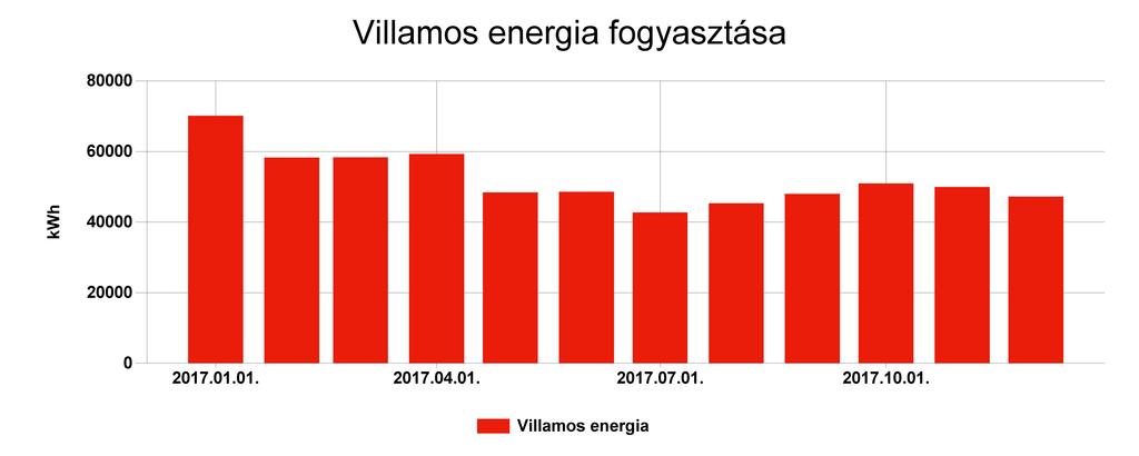 Pénzügyi ellenőrző tábla Villamos energia Fogyasztás (kwh) Ekvivalens energia fogyasztás (kwh) 2017.01. 70140 70140 25,601 2244518 2017.02. 58254 58254 21,263 2056835 2017.03.