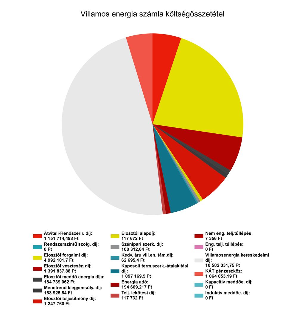 Részletes villamos energia