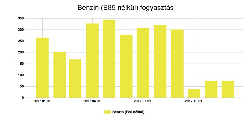 Pénzügyi ellenőrző tábla Benzin (E85 nélkül) Fogyasztás (kg) Ekvivalens energia fogyasztás (kwh) 2017.01. 264,41 2587,093 0,647 79549 2017.02. 202,02 1976,644 0,494 61029 2017.03.