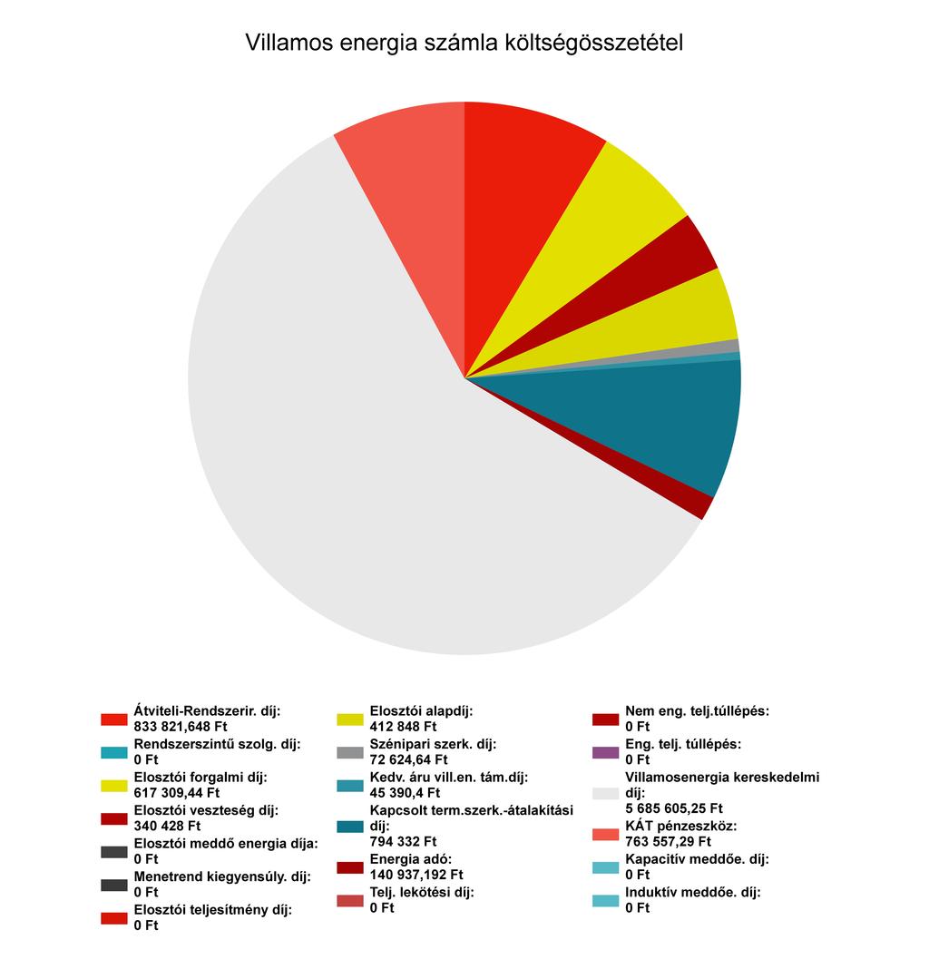 Részletes villamos energia