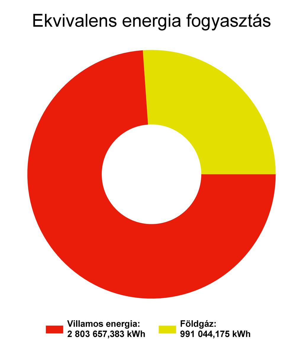1.3 Megoszlások a bázis évben energianemenként A bázisév az az év, mely a viszonyítási alapot jelöli.