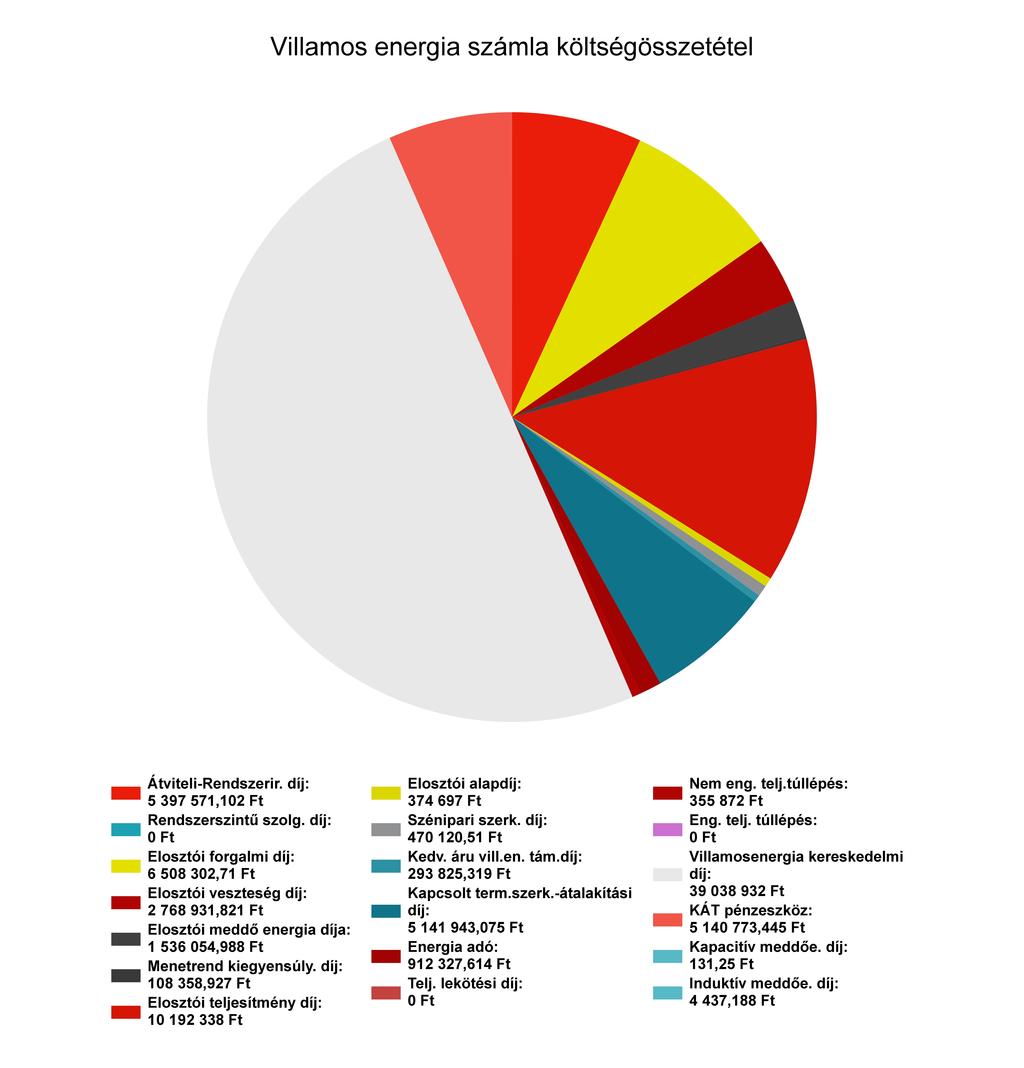 Részletes villamos energia