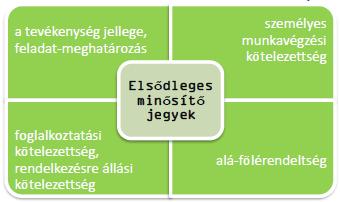 Munka- és megbízási jogviszony elhatárolása, burkolt munkaszerződés azonosítása A munkavégzés alapjául szolgáló szerződések megítélésével kapcsolatban ún. minősítő jegyek szolgálnak támpontul.