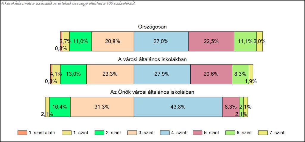 1c Képességeloszlás Az országos eloszlás, valamint a tanulók eredményei a városi általános iskolákban és az Önök