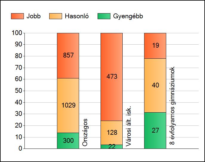 1a Átlageredmények Az intézmények átlageredményeinek összehasonlítása Matematika A szignifikánsan jobban, hasonlóan, illetve gyengébben teljesítő intézmények száma és aránya (%) A tanulók