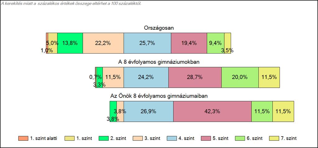 1c Képességeloszlás Az országos eloszlás, valamint a tanulók eredményei a 8 évfolyamos gimnáziumokban és az Önök 8