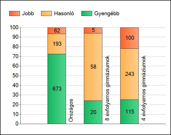 1a Átlageredmények Az intézmények átlageredményeinek összehasonlítása Szövegértés A szignifikánsan jobban, hasonlóan, illetve gyengébben teljesítő intézmények száma és aránya (%) A tanulók