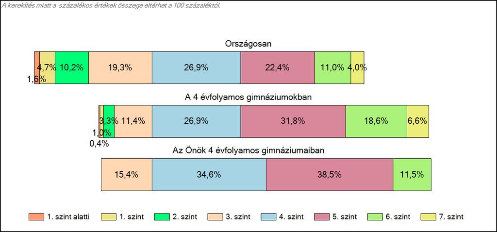 1c Képességeloszlás Az országos eloszlás, valamint a tanulók eredményei a 4 évfolyamos gimnáziumokban és az Önök 4