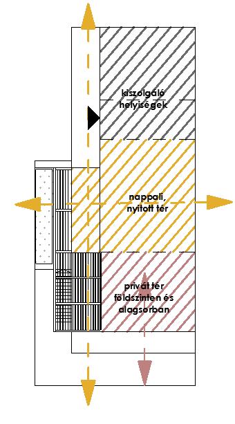 A megadott családmodell és helyiségigények alapján az épület hármas tagolása mellett döntöttünk, mely során elkülönítve kapnak helyet a kiszolgáló,