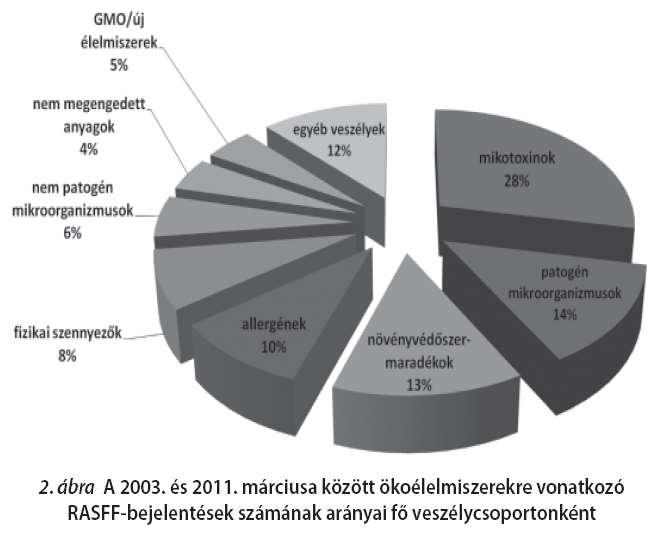 biotoxin Gyümölcs, zöldség 41 eset, 15 szermaradék (5 glyphosate!