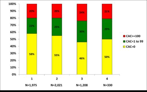 Ca-score vs. lipid eltérések 20% 22% 20% 25% 24% 30% 21% 29% NNT 5 = 30!