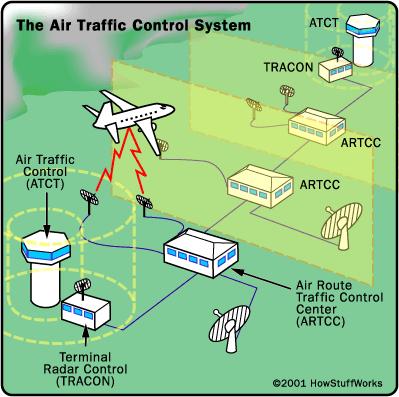 - pilot activates a transponder device inside the aircraft - it detects incoming radar signals and broadcasts a radio signal in the direction of the detected radar wave (aircraft's flight number,