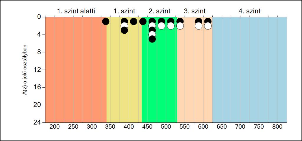 6b A képességeloszlás osztályonként A tanulók eredményei