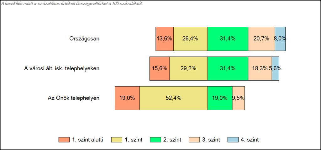 telephelyeken és az Önök telephelyén Matematika A tanulók