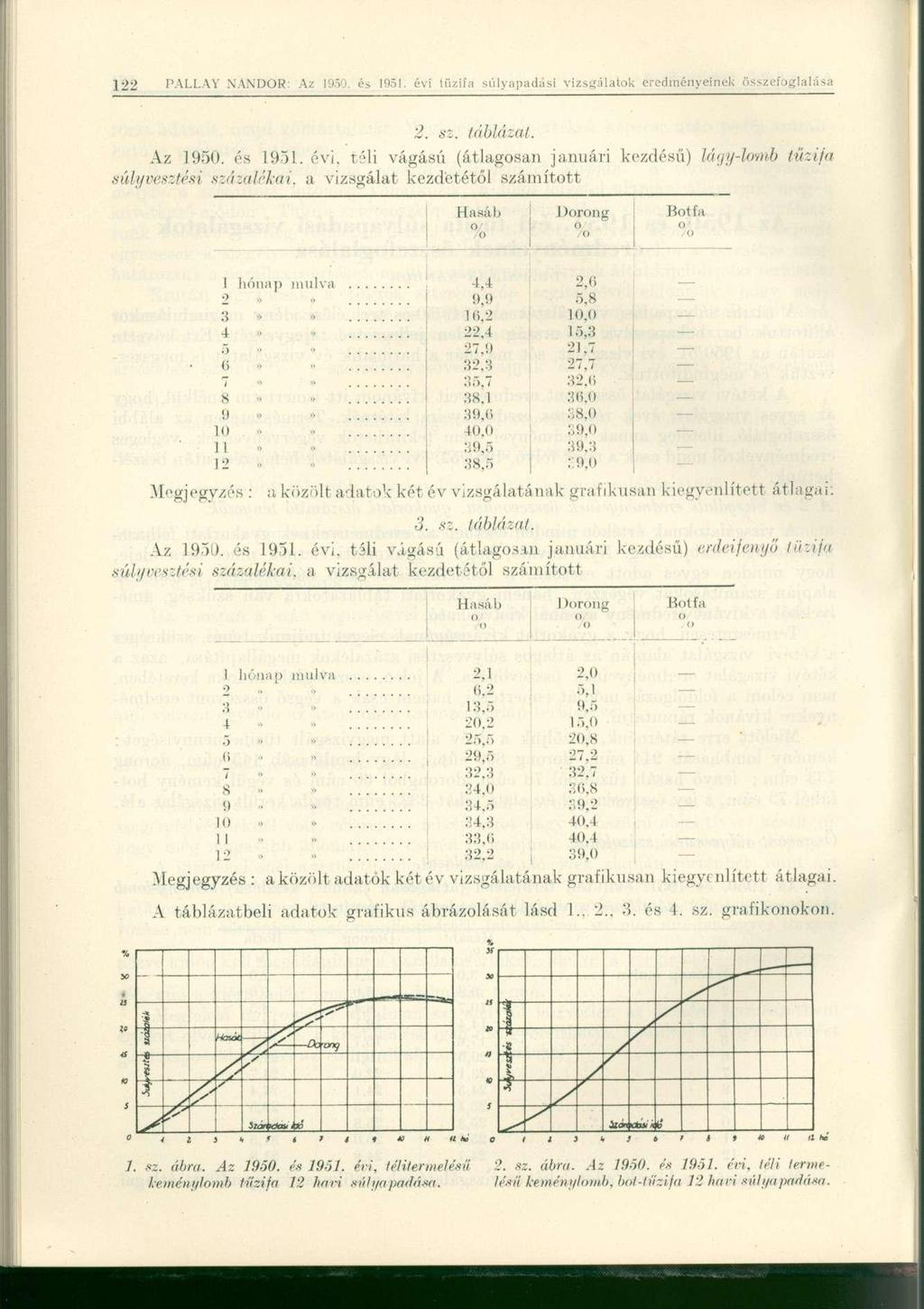 2. sz. táblázat. Az 1950. és 1951. évi.