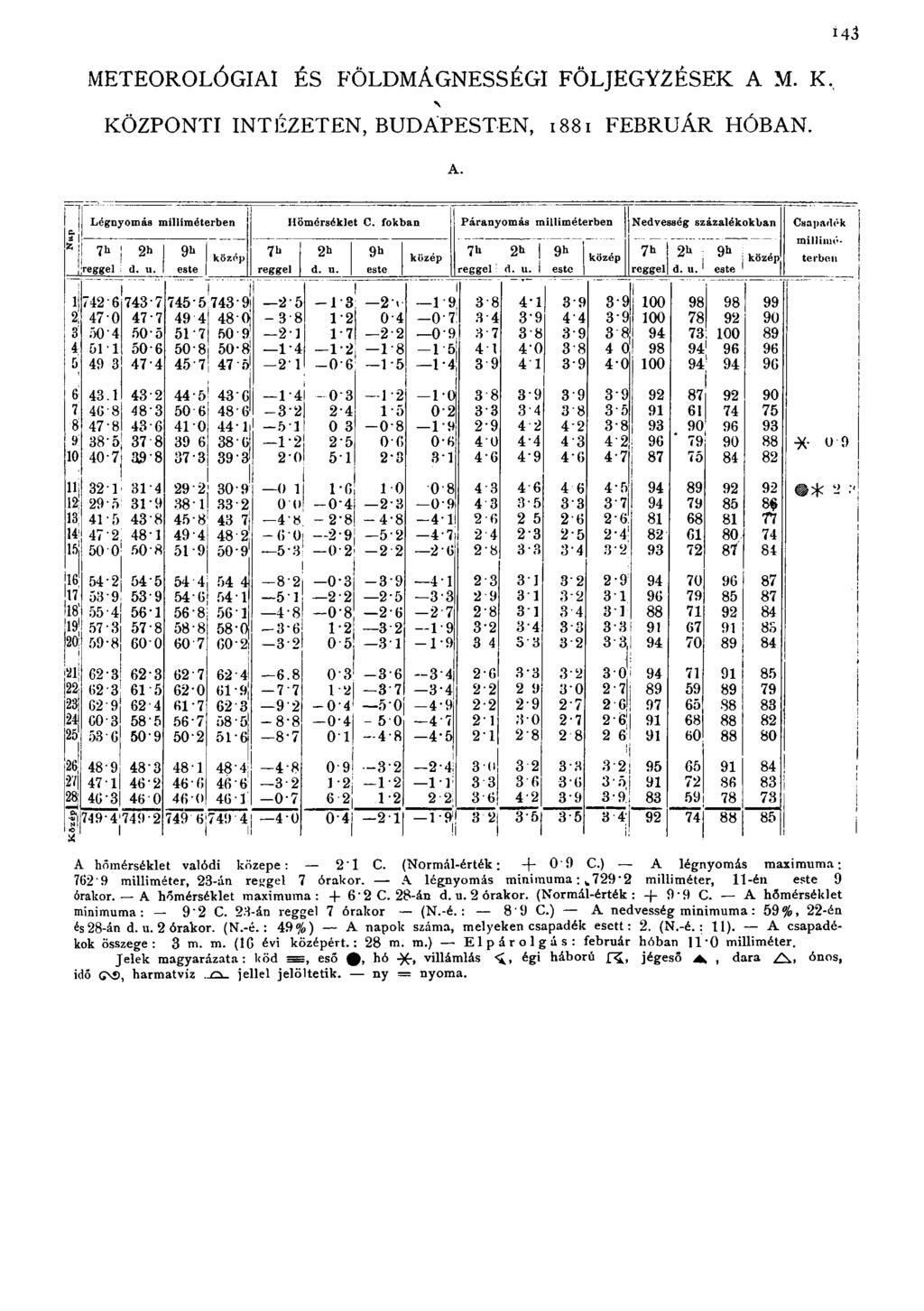 METEOROLÓGIAI ÉS FÖLDMÁGNESSÉGI FÖLJEGYZÉSEK A M. K, KÖZPONTI INTÉZETEN, BUDAPESTEN, 1881 FEBRUÁR HÓBAN. 143 A. Légnyomás milliméterben 7 h j 2 h Üreggel d. 11. 9k este közép 7h reggel Hőmérséklet C.