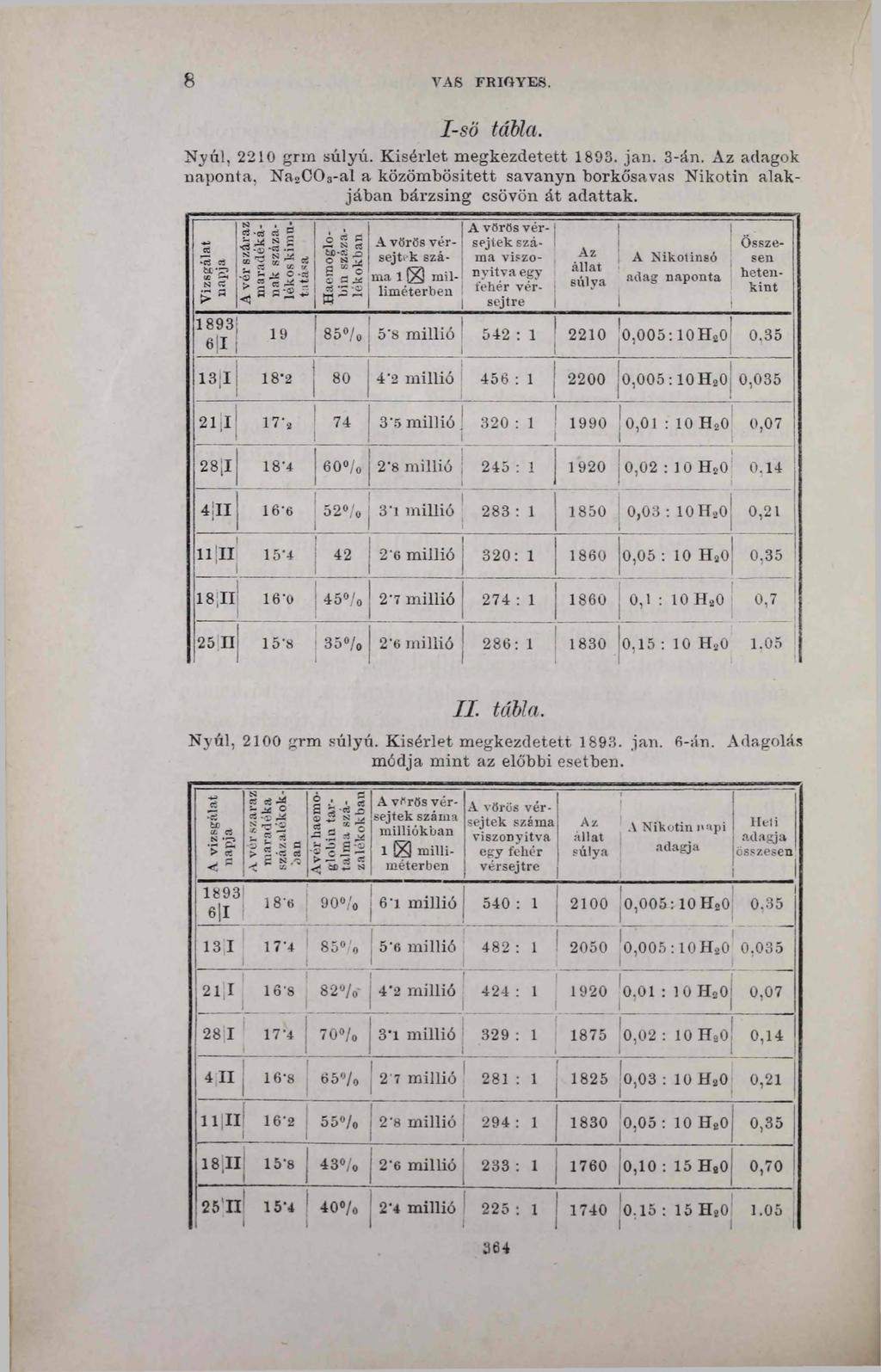 8 VAS FRIGYES. I-sö tábla. Nyúl, 2210 grm súlyú. Kísérlet megkezdetett 1893. jan. 3-án. Az adagok naponta, Na2C03-al a közömbösített savanyn borkősavas Nikotin alakjában bárzsing csövön át adattak.