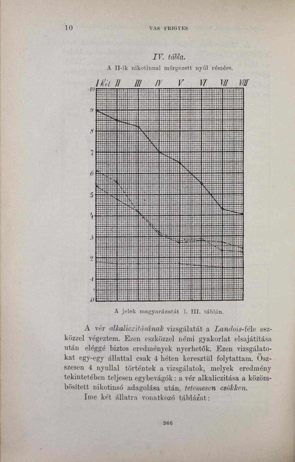 1 0 VAS FRIGYES IV. tábla. A II-ib nikotinnal mérgezett nyúl részére. A jelek magyai-ázatát 1. III. táblán. A vér alkaliczitásánah vizsgálatát a Landois-féle eszközzel végeztem.