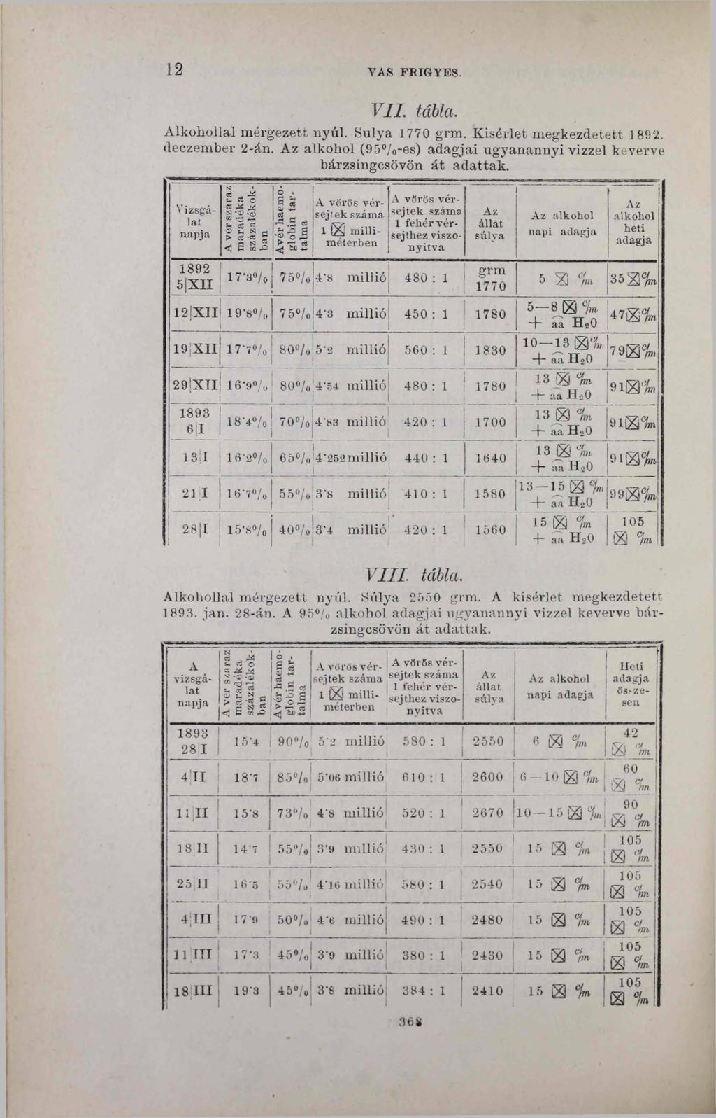 12 VAS FB IG YES. VII. tabla. Alkohollal mérgezett nyúl. Súlya 1770 grm. Kísérlet megkezdetett 1892. deczember 2-án. Az alkohol (95%-es) adagjai ugyanannyi vízzel keverve bárzsingcsövön át adattak.